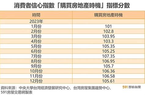 2023買房時機|買房時機連40個月樂觀 明年房市留意三重點